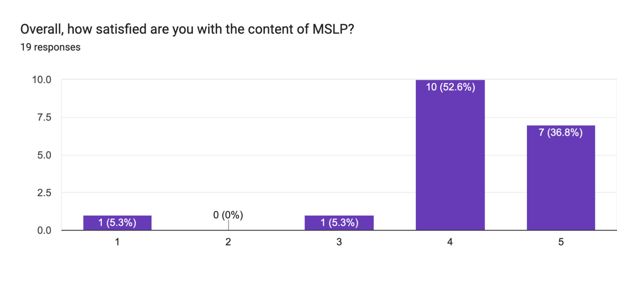 Forms response chart. Question title: Overall, how satisfied are you with the content of MSLP?. Number of responses: 19 responses.