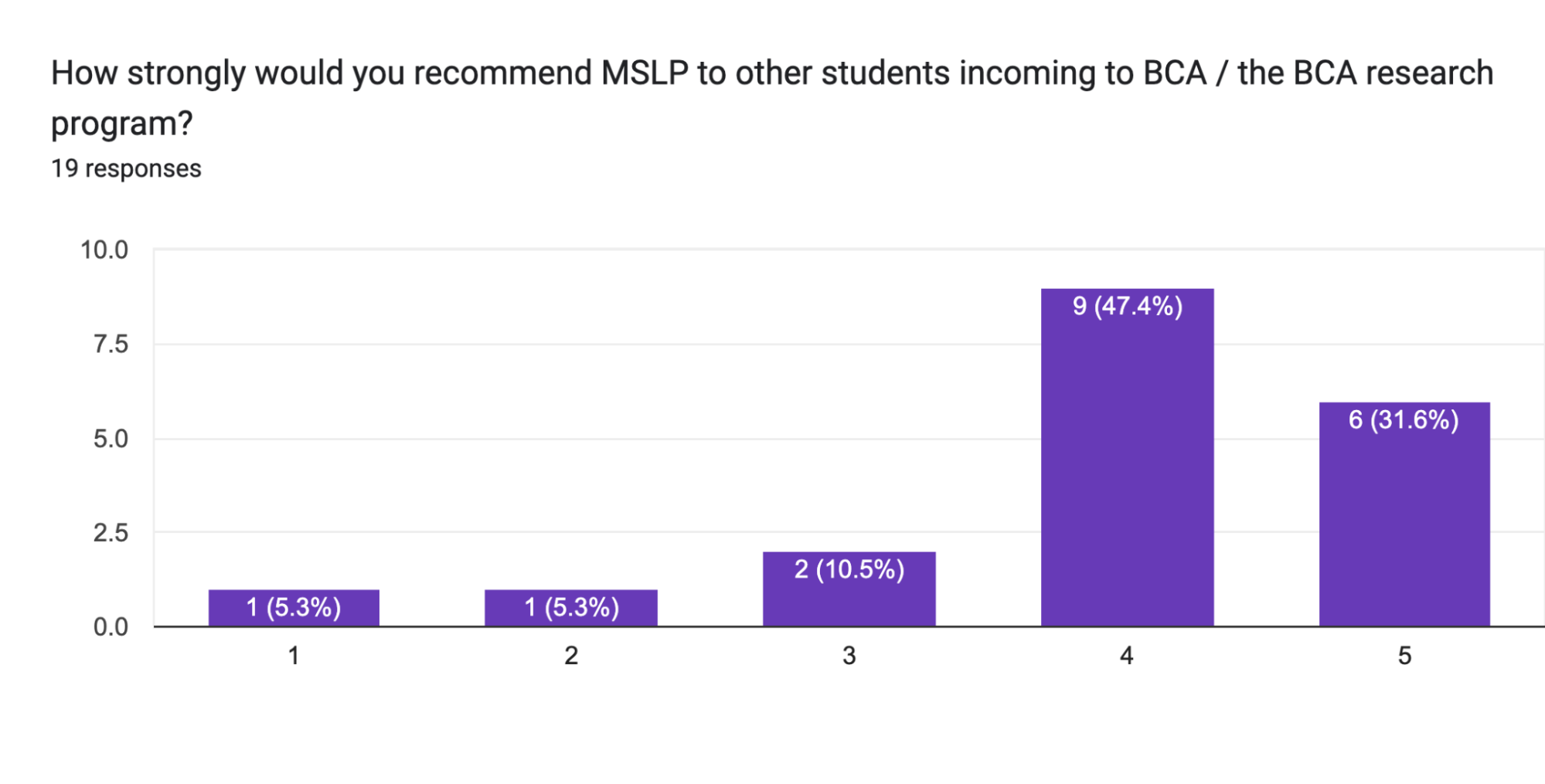 Forms response chart. Question title: How strongly would you recommend MSLP to other students incoming to BCA / the BCA research program?. Number of responses: 19 responses.
