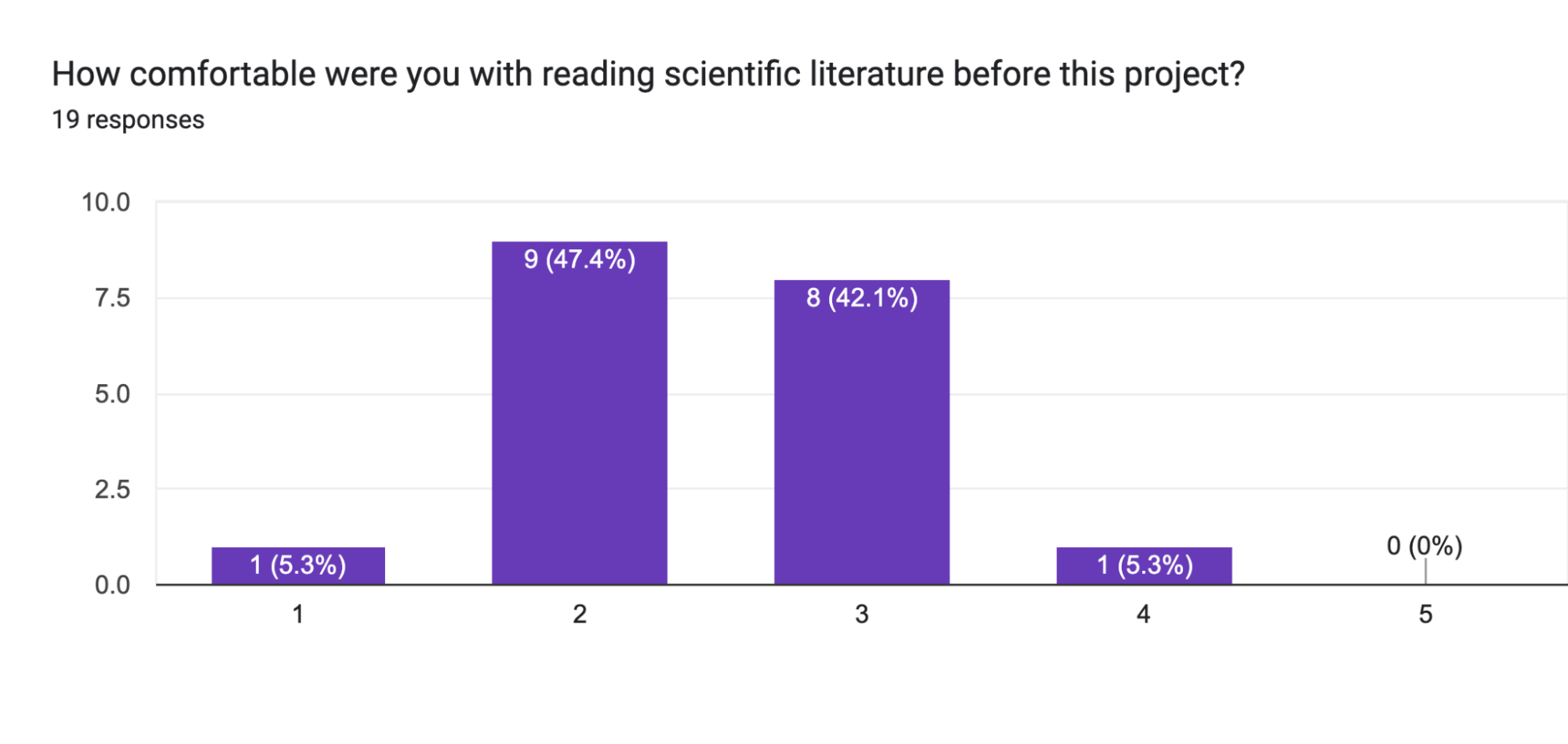 Forms response chart. Question title: How comfortable were you with reading scientific literature before this project?. Number of responses: 19 responses.