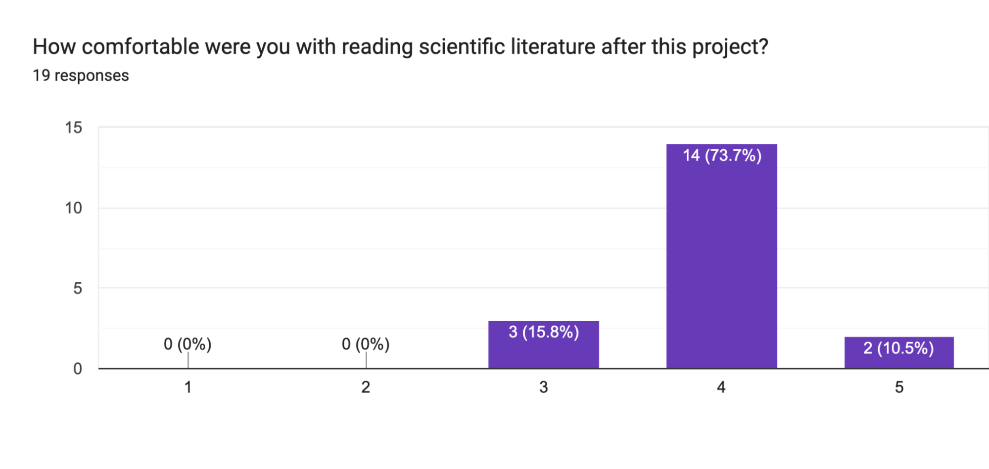 Forms response chart. Question title: How comfortable were you with reading scientific literature after this project?. Number of responses: 19 responses.