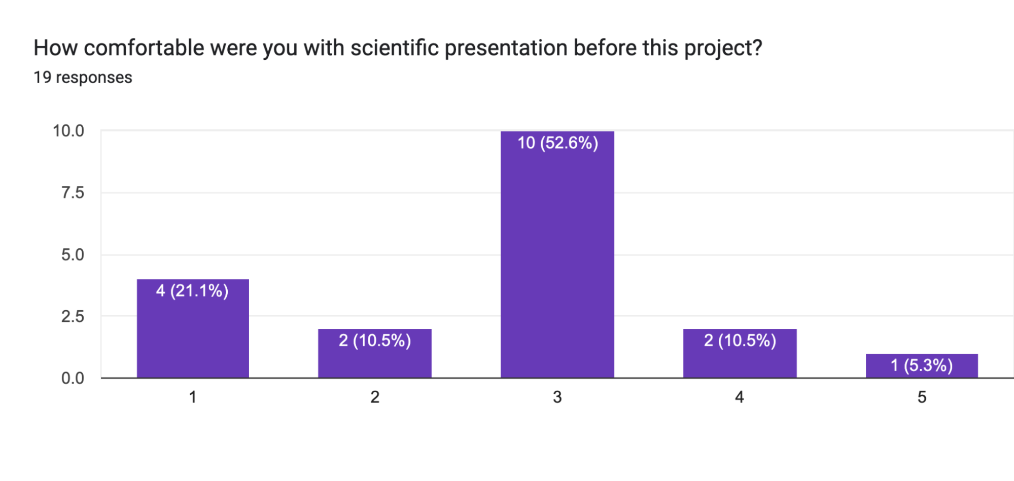 Forms response chart. Question title: How comfortable were you with scientific presentation before this project?. Number of responses: 19 responses.