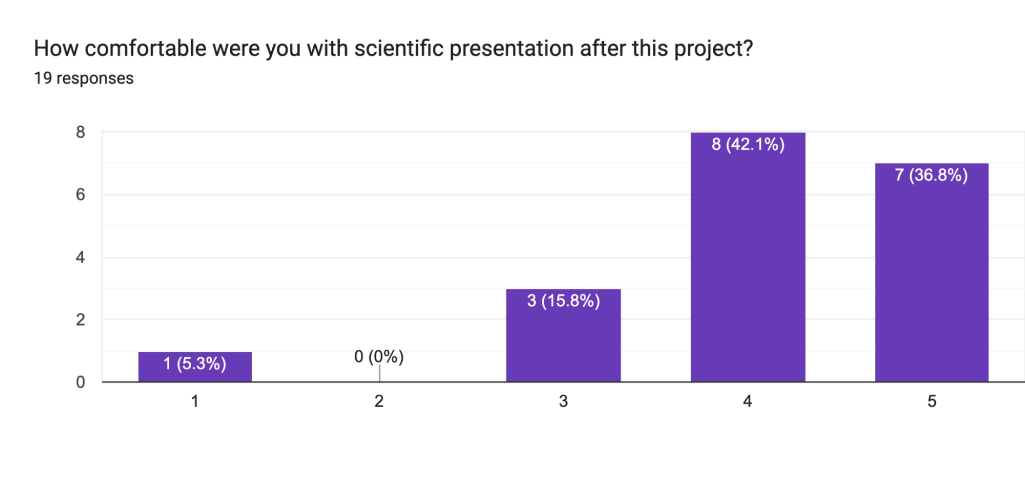 Forms response chart. Question title: How comfortable were you with scientific presentation after this project?. Number of responses: 19 responses.