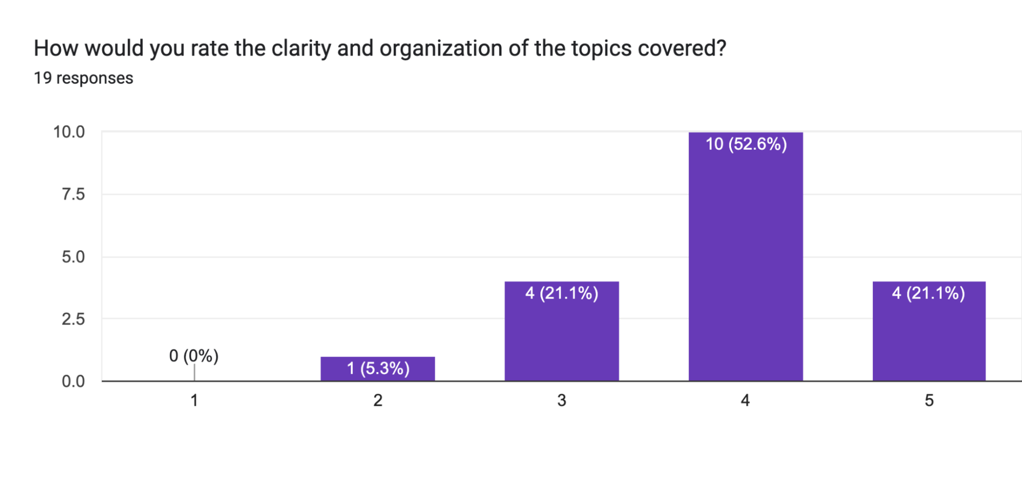 Forms response chart. Question title: How would you rate the clarity and organization of the topics covered?. Number of responses: 19 responses.