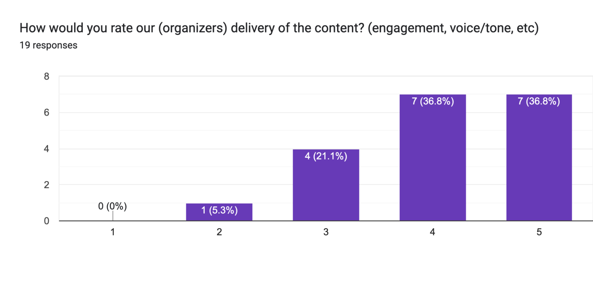 Forms response chart. Question title: How would you rate our (organizers) delivery of the content? (engagement, voice/tone, etc). Number of responses: 19 responses.