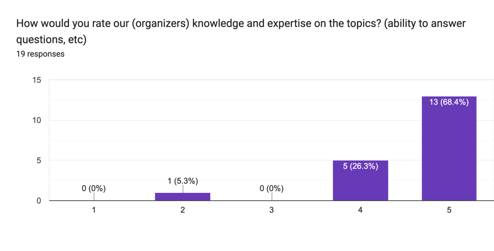 Forms response chart. Question title: How would you rate our (organizers) knowledge and expertise on the topics? (ability to answer questions, etc). Number of responses: 19 responses.
